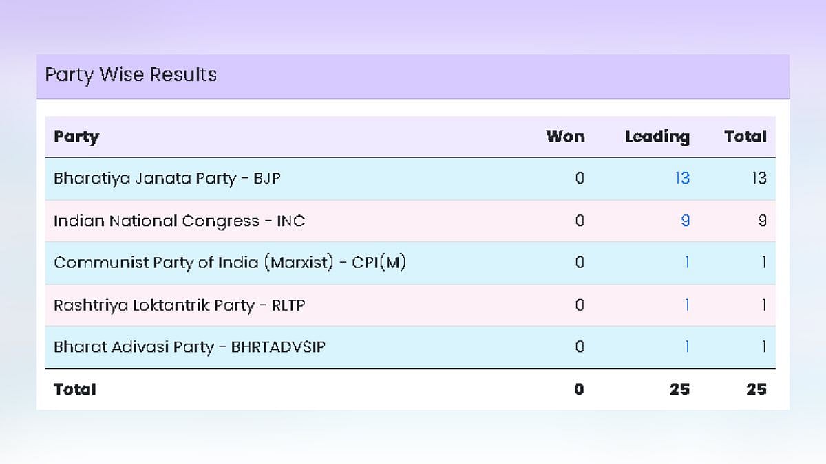 Rajasthan Lok Sabha Election Results Live 2024: BJP Leading In 13 Seats, Congress In 9 As Per Early Trends